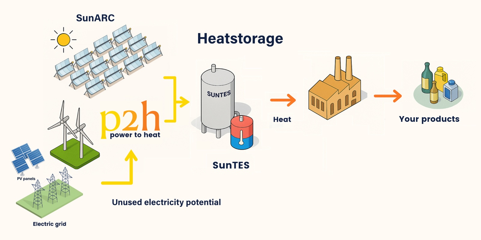 Suncom Energy - Duurzame, kosteneffectieve en schaalbare industriële ...